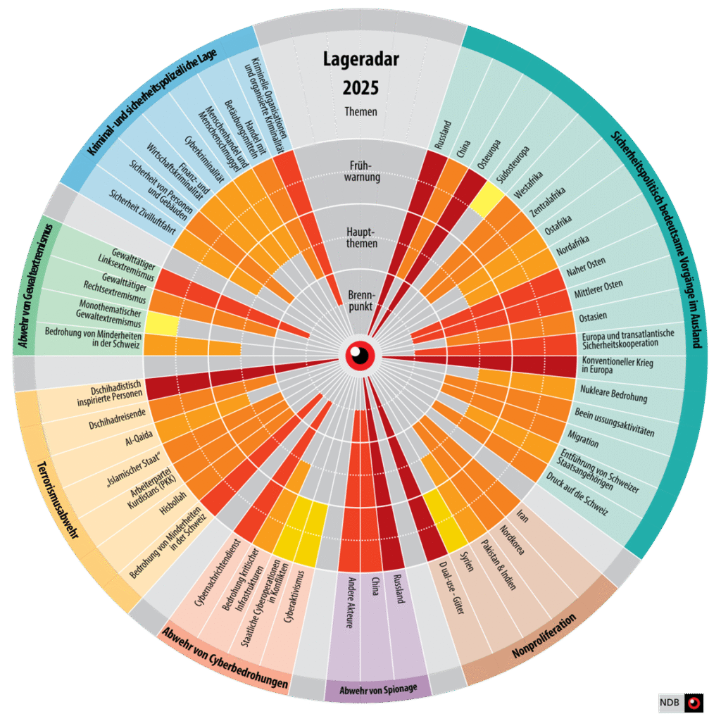 Der Lagebericht 2025 des Nachrichtendienstes des Bundes (NDB) spricht eine deutliche Sprache: Die Bedrohungslage durch Spionageaktivitäten in der Schweiz hat ein neues Niveau erreicht. Die Schweiz bleibt seit Jahrzehnten ein attraktiver Operationsraum für fremde Nachrichtendienste. Doch laut aktuellem Bericht ist nicht nur das Ausmass dieser Aktivitäten weiterhin hoch – es nimmt signifikant zu. Der NDB bestätigt explizit, dass die Aktivitäten des verbotenen Nachrichtendienstes eine neue Qualität erreicht haben. Besonders betroffen sind Unternehmen mit hoher Innovationskraft, internationaler Vernetzung oder zentraler Bedeutung für kritische Infrastrukturen.