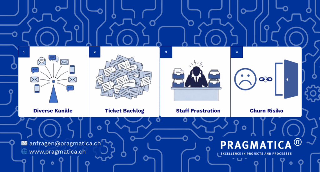 Darstellung typischer Service-Probleme: diverse Kanäle, Ticket-Backlog, Überlastung, Churn-Risiko