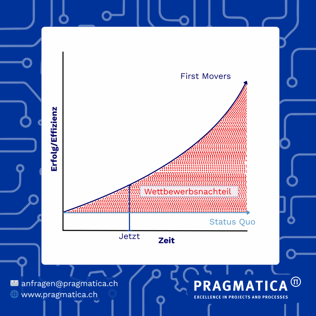 Grafik zeigt Effizienz- und Erfolgskurve von First Movern gegenüber dem Status Quo