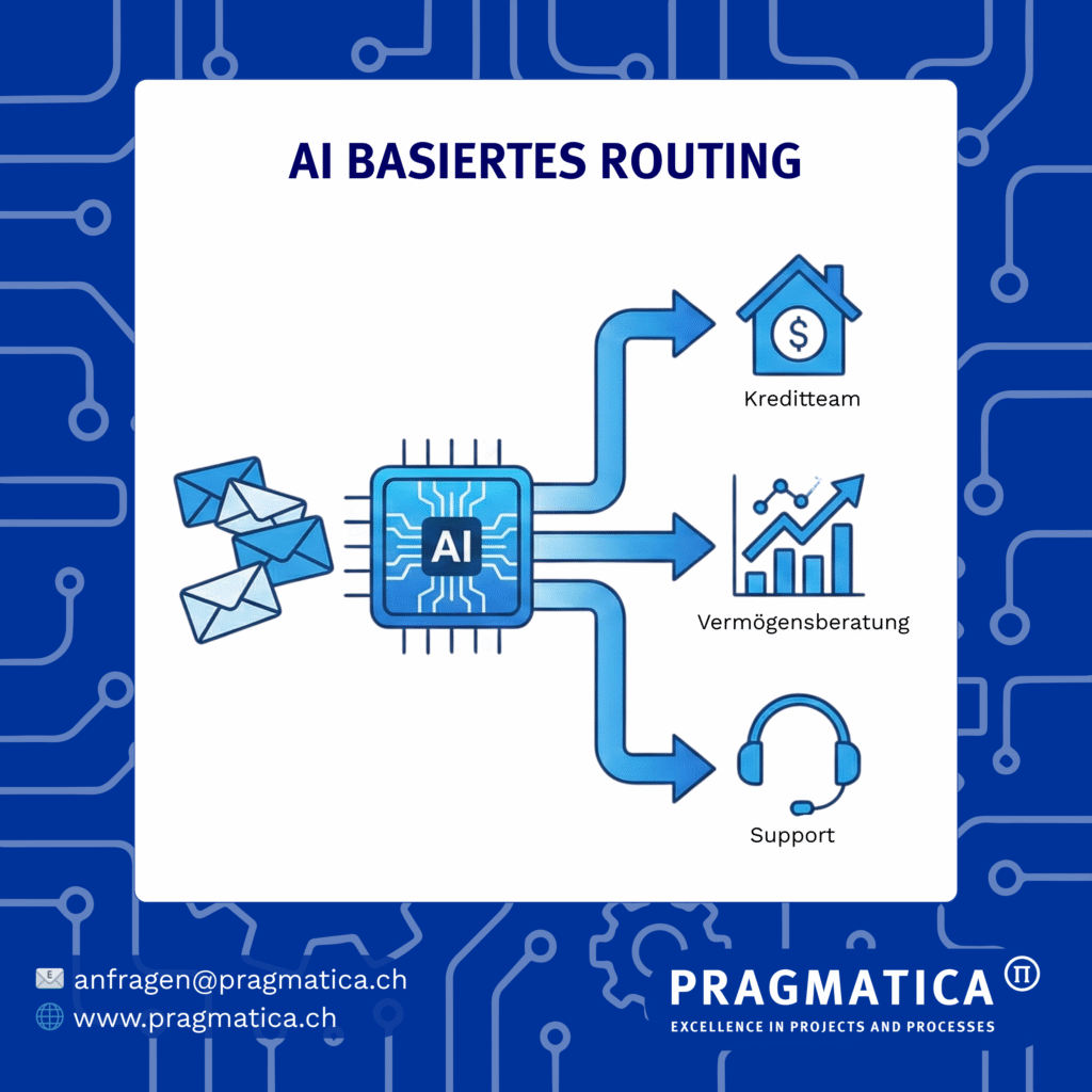AI verarbeitet eingehende Nachrichten und leitet diese an Kreditteam, Vermögensberatung oder Support weiter
