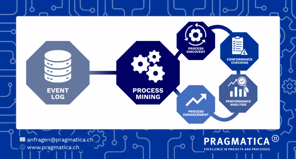 Grafik: Event Log als Datenquelle für Process Mining – mit den vier Disziplinen Process Discovery, Conformance Checking, Performance Analysis und Process Enhancement