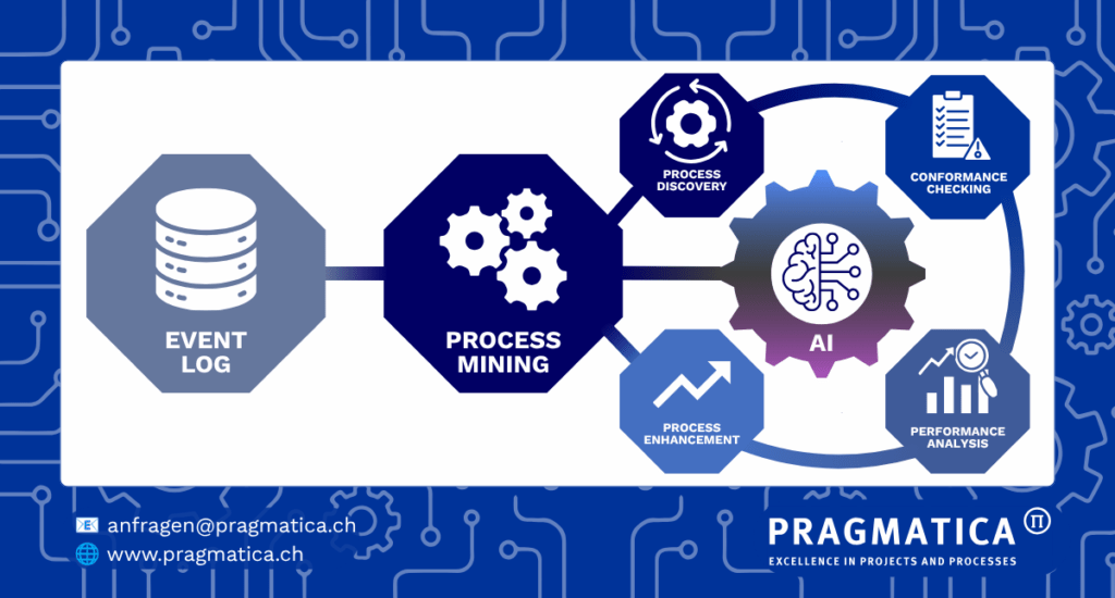 Graphic: Event log as a data source for process mining - with the four disciplines of process discovery, conformance checking, performance analysis and process enhancement, extended by AI