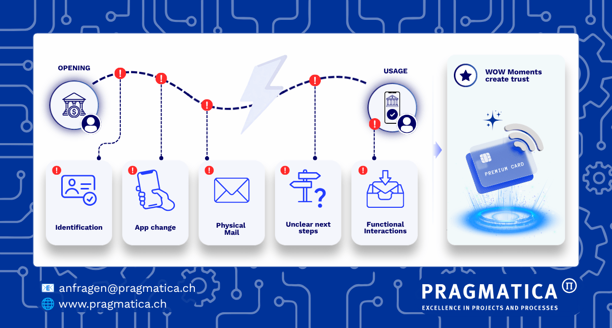 Digital banking journey from account opening to usage, with break points marked at identification, app change, physical mail, unclear next steps and functional interactions