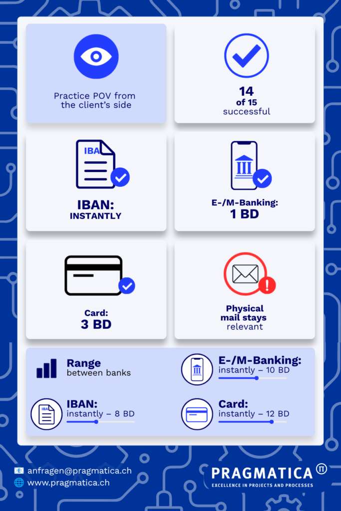 Market analysis of digital onboarding at 15 Swiss retail banks: IBAN available instantly, e-/m-banking after 1 working day, card after 3, with physical mail still relevant