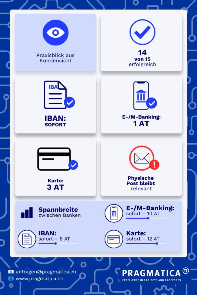 Marktanalyse zum digitalen Onboarding: 14 von 15 Schweizer Banken erfolgreich getestet, IBAN sofort, E-/M-Banking 1 Arbeitstag, Karte 3 Arbeitstage, physische Post bleibt relevant.