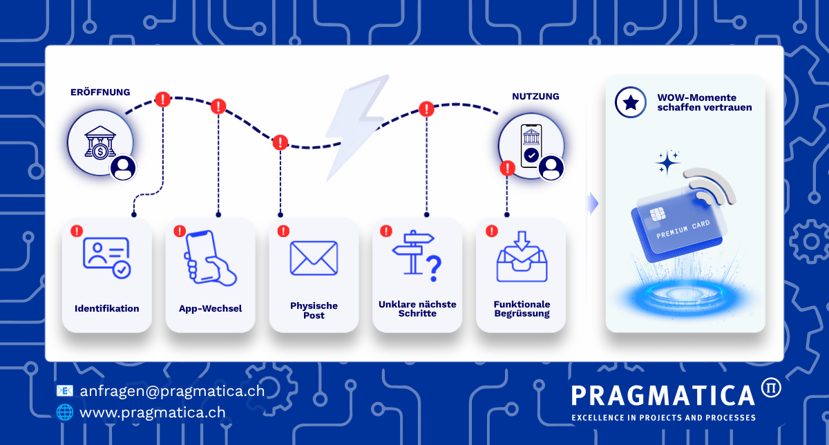 Infografik zur Customer Journey beim digitalen Bankkonto: Fünf Reibungspunkte zwischen Kontoeröffnung und Nutzung – Identifikation, App-Wechsel, physische Post, unklare nächste Schritte und funktionale Begrüssung – gegenübergestellt mit WOW-Momenten, die Vertrauen schaffen.